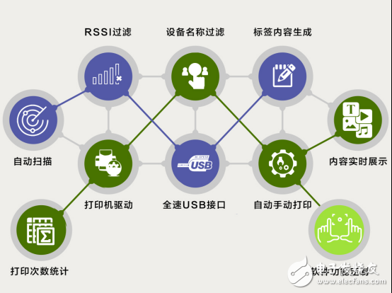 藍(lán)牙MAC地址打印解決方案