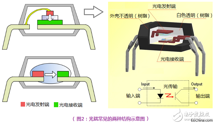 一文詳解光電耦合器的應用及分類