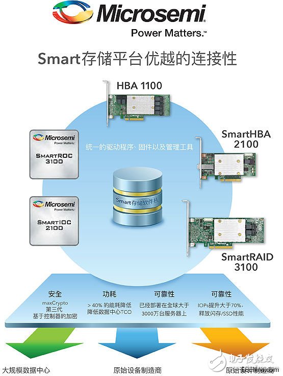 美高森美公司宣布全新智能存儲 SAS/SATA 量產