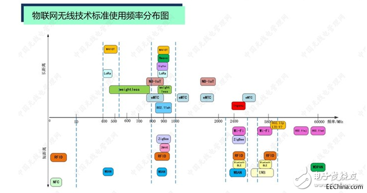 物聯網無線技術標準都使用什么頻段_中國的物聯網市場適用的頻段盤點