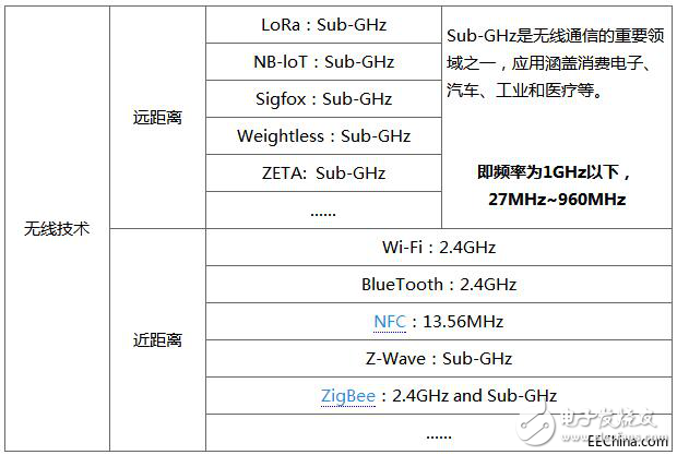 物聯網無線技術標準都使用什么頻段_中國的物聯網市場適用的頻段盤點