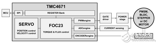 TMC4671基于硬件FOC伺服電機控制芯片適應BLDC/PMSM等