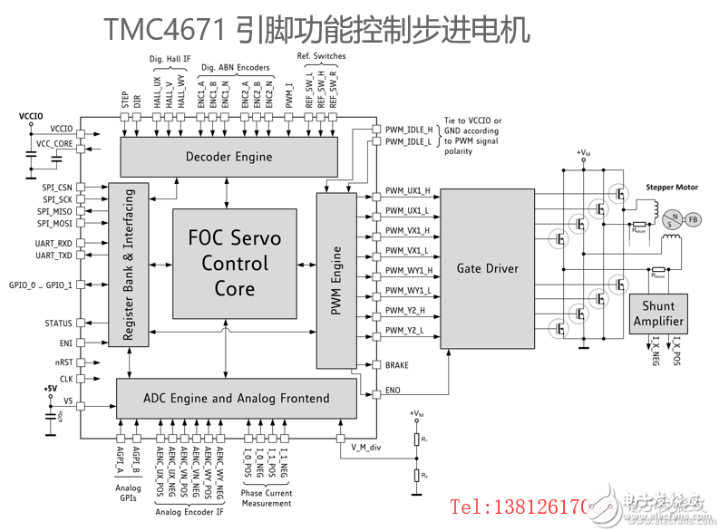 TMC4671基于硬件FOC伺服電機控制芯片適應BLDC/PMSM等