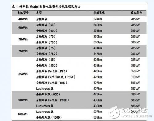 特斯拉電動汽車 電池系統詳解