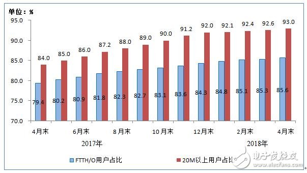 工信部統計：100M及以上寬帶接入用戶總數達1.72億戶