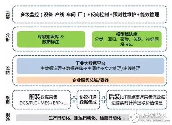 智能制造下一個風(fēng)口：工業(yè)智能