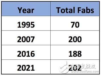 200 mm晶圓廠產能2018年持續緊張 200 mm設備缺貨告急