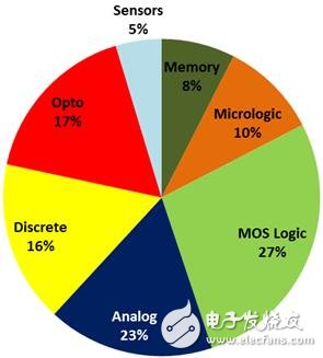 200 mm晶圓廠產能2018年持續緊張 200 mm設備缺貨告急