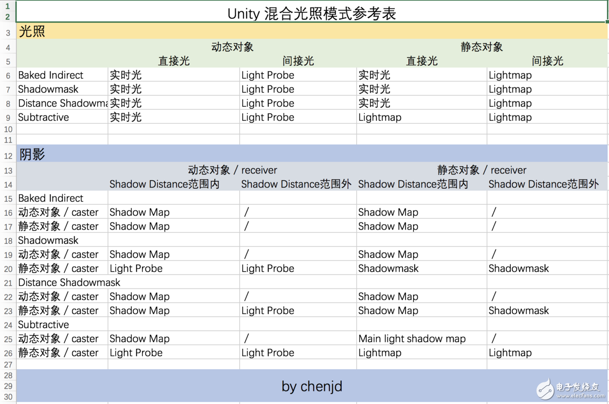 Unity中的Enlighten與混合光照