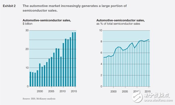 到2021年，汽車半導體將成為芯片行業中最強的終端市場