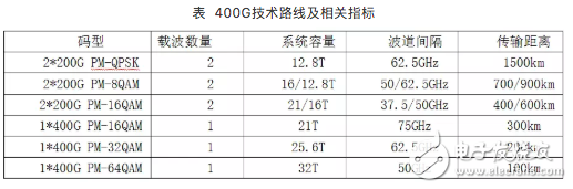 400G是超高速大容量光傳輸網(wǎng)的重要演進(jìn)方向