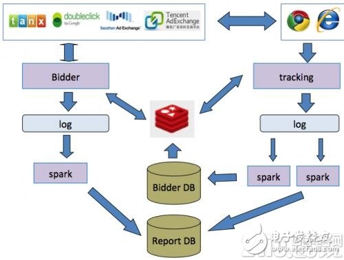 不難學！一文讀懂系統技術架構-DSP