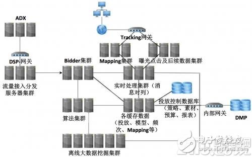 不難學！一文讀懂系統技術架構-DSP