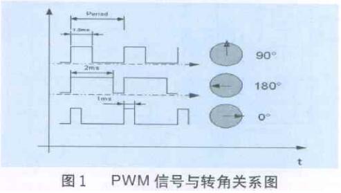 舵機驅動電路原理圖_基于AVR單片機的舵機驅動電路詳解