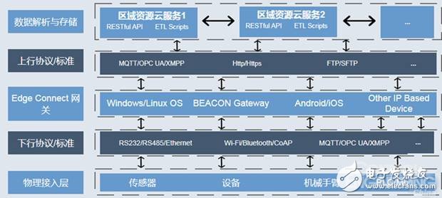 工廠數字化與智能化結合怎么去實現智能生產的