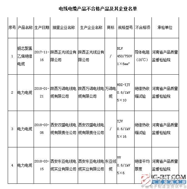 陜西省電線電纜抽查4批次不合格 涉及萬諦電纜等企業