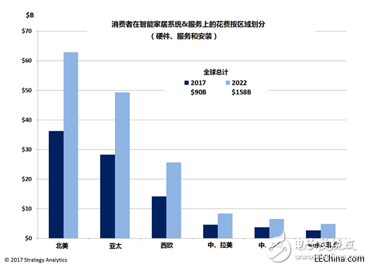 全球消費者智能家居市場日益壯大