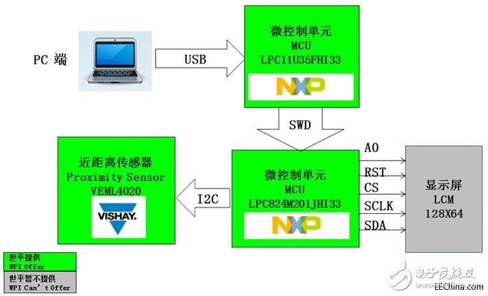 世平推出智能家居的八大智能傳感器解決方案