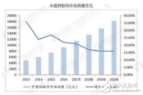 中國物聯網行業，發展前景非?？捎^ 