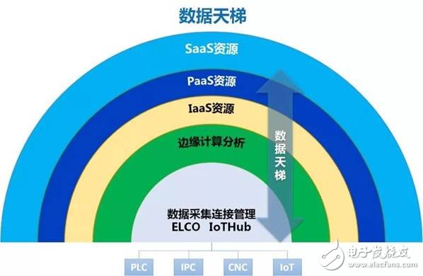 工業(yè)互聯(lián)網(wǎng)平臺(tái)大大加速了IT、OT的融合過程