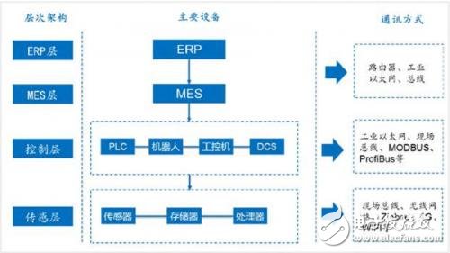 無線技術逐漸成為未來工業互聯網中網絡發展及應用的重要方向