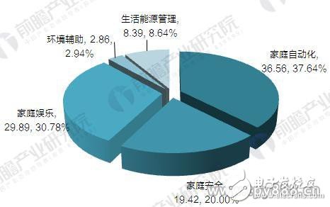 美國科技巨頭在智能家居領域的博弈證明了該市場的潛力