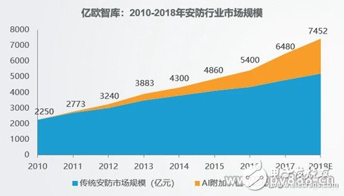 隨著智能安防理念的不斷深入，預(yù)計2022年安防達到萬億市場