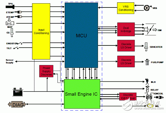 MM912－S812小型摩托車引擎ECU參考設計（特性_系統框圖_電路圖_pcb元件布局）