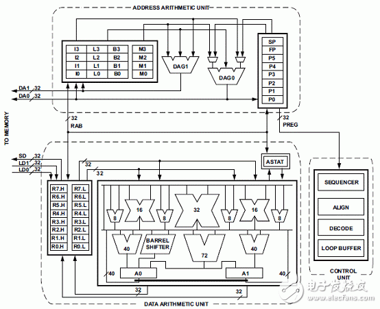 基于ADSP－BF70x Blackfin處理器系列開發方案詳解