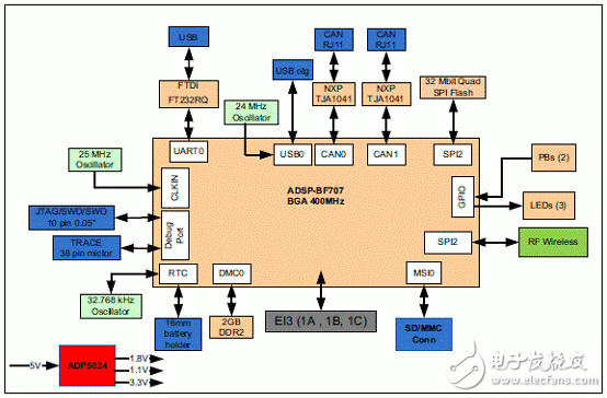 基于ADSP－BF70x Blackfin處理器系列開發方案詳解