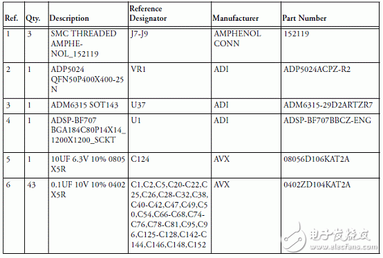 基于ADSP－BF70x Blackfin處理器系列開發方案詳解