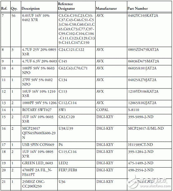 基于ADSP－BF70x Blackfin處理器系列開發方案詳解