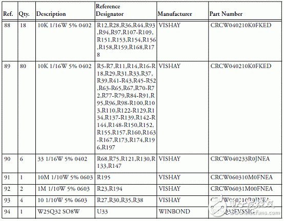 基于ADSP－BF70x Blackfin處理器系列開發方案詳解