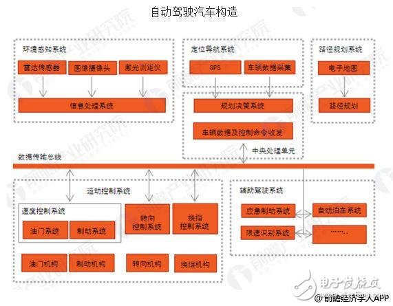 自動駕駛行業(yè)發(fā)展迅速，推動智能網(wǎng)聯(lián)的發(fā)展 