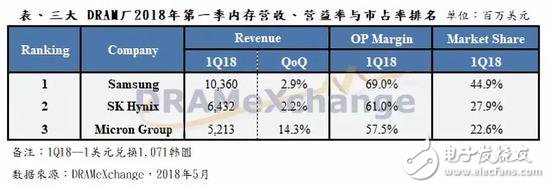 中國為最大存儲器需求國，DRAM的價格在持續上漲