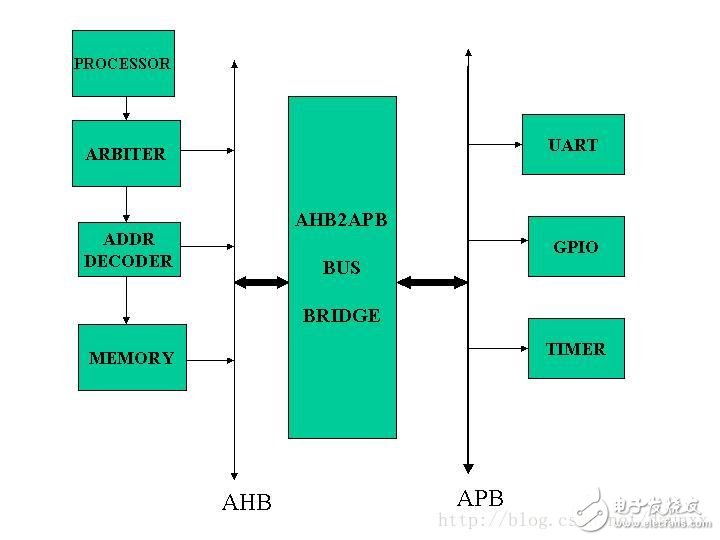 stm32的總線AMBA、AHB、APB