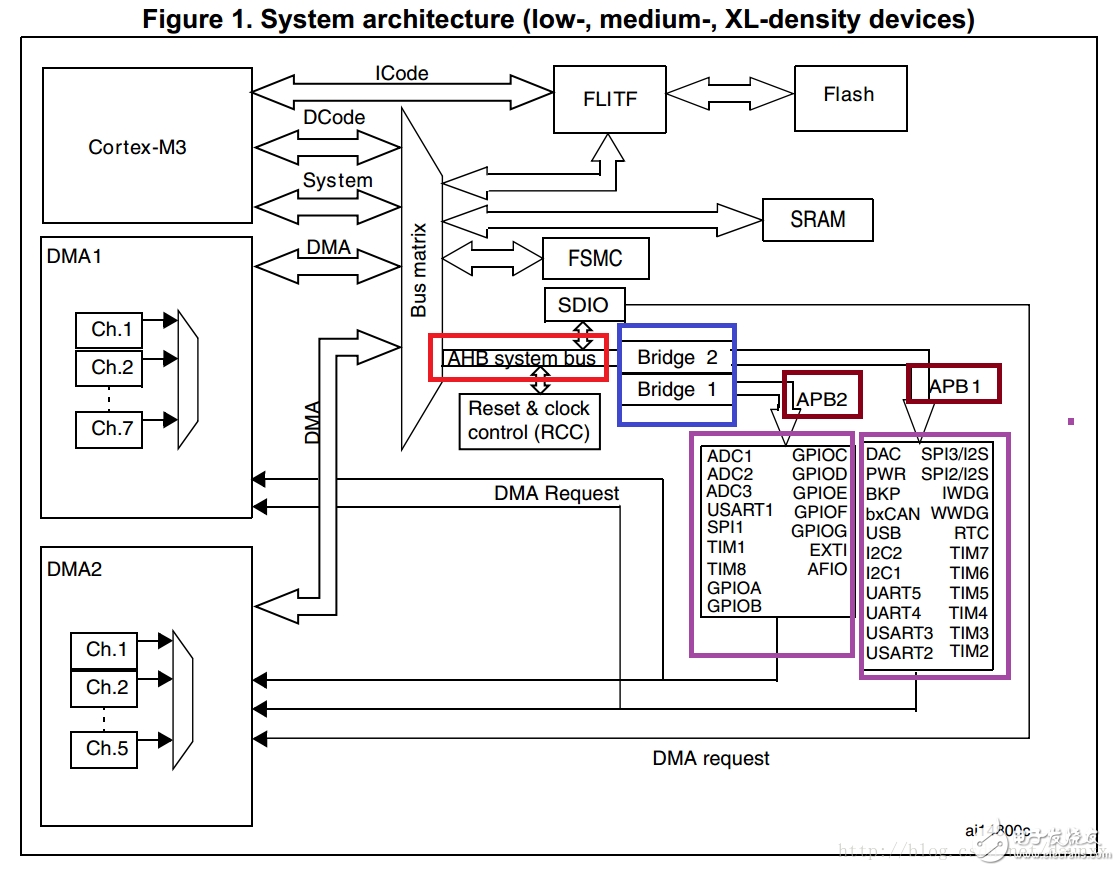 stm32的總線AMBA、AHB、APB