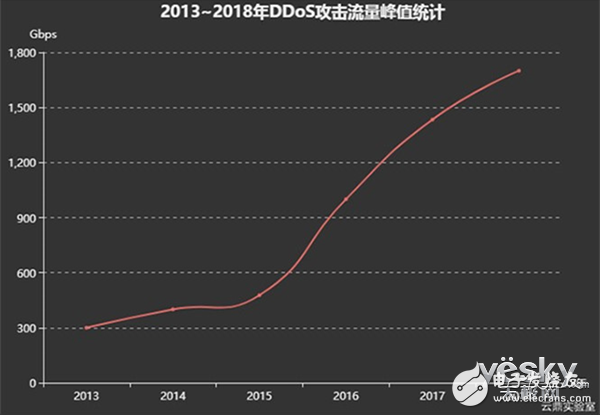 2018上半年互聯網DDoS攻擊趨勢分析詳解