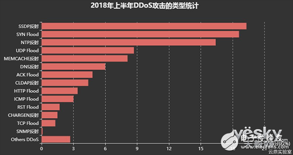 2018上半年互聯網DDoS攻擊趨勢分析詳解