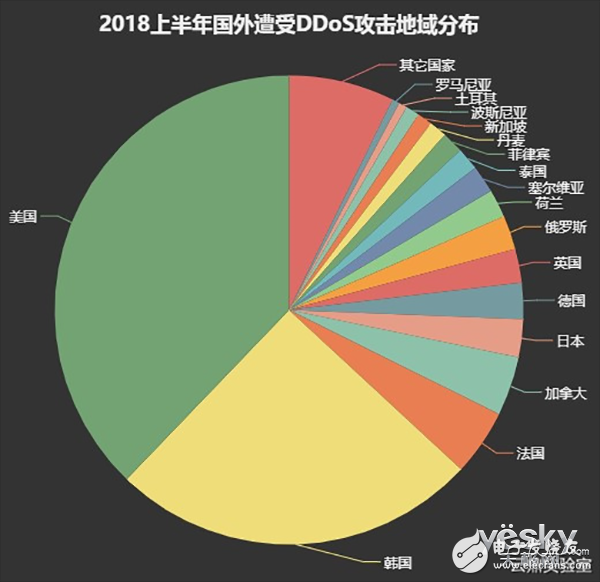 2018上半年互聯網DDoS攻擊趨勢分析詳解