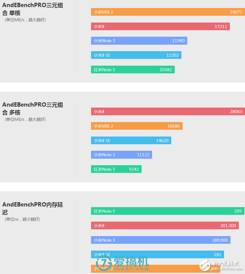 驍龍710性能測評：名副其實的擠牙膏！