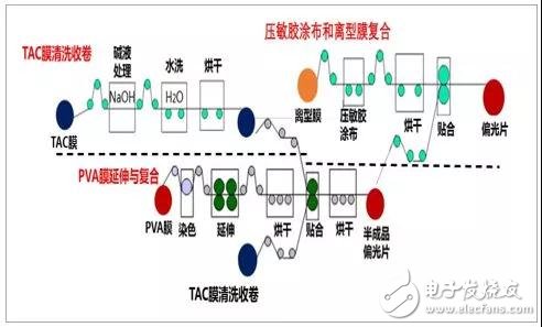 偏光片介紹及行業發展趨勢分析