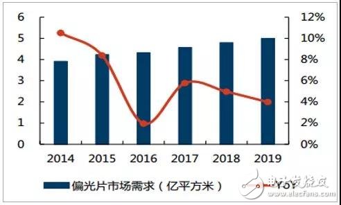 偏光片介紹及行業發展趨勢分析