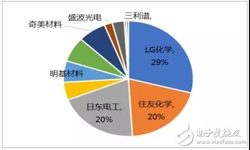 偏光片介紹及行業發展趨勢分析