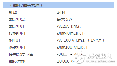 JAE：在“USB Type-C”連接器的基礎上，開發(fā)了Slim Type的插頭連接器