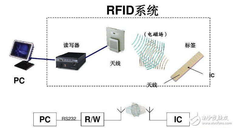  RFID技術(shù)的簡(jiǎn)介和應(yīng)用前景