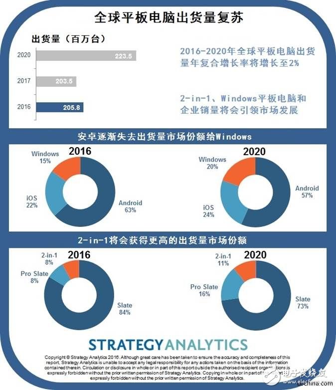 平板電腦復合增長率將在2020年攀升至9%，反應出移動性在企業中的重要