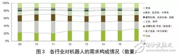 全球機器人市場規(guī)模走勢分析