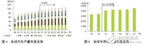 全球機器人市場規(guī)模走勢分析