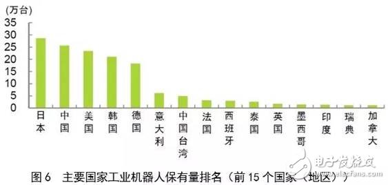 全球機器人市場規(guī)模走勢分析